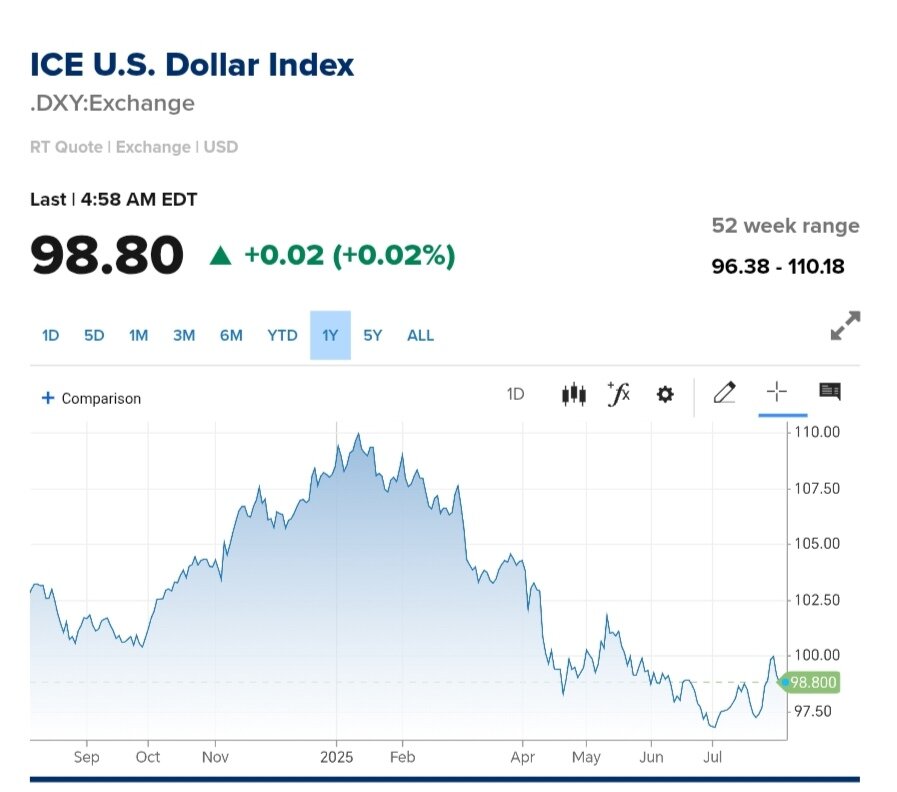 نمودار قیمت دلار ۱۵ مرداد ۱۴۰۴ + شاخص دلار آمریکا