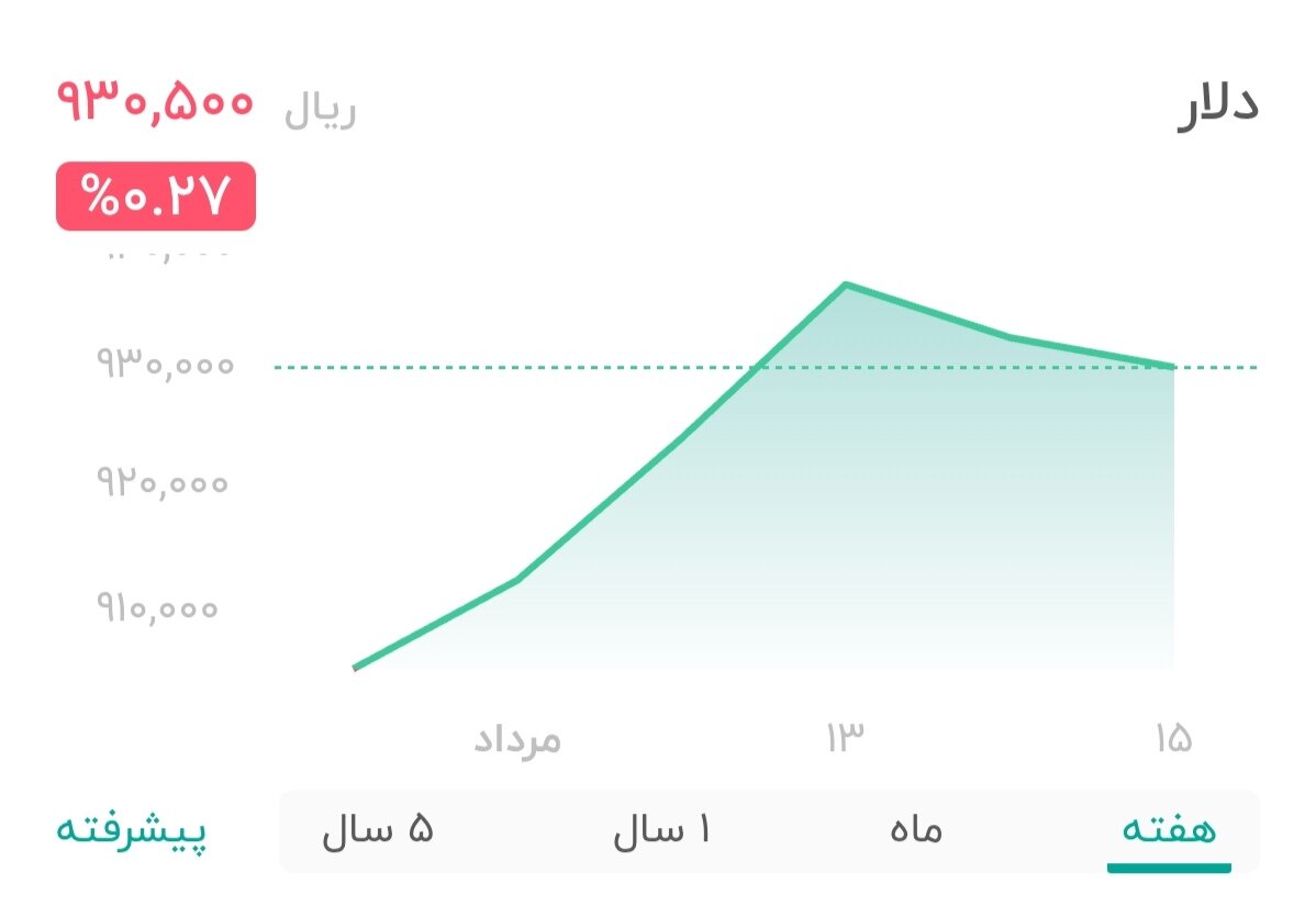 نمودار قیمت دلار ۱۵ مرداد ۱۴۰۴ + شاخص دلار آمریکا