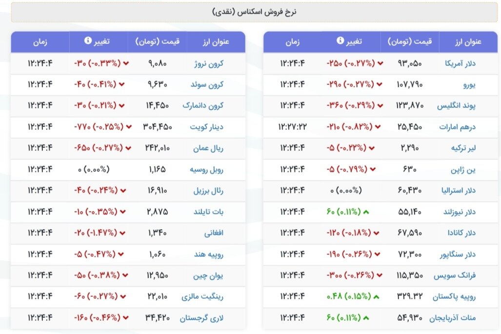 نمودار قیمت دلار ۱۵ مرداد ۱۴۰۴ + شاخص دلار آمریکا