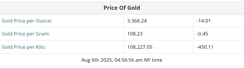 نمودار قیمت طلا ۱۵ مرداد ۱۴۰۴ + قیمت جهانی طلا