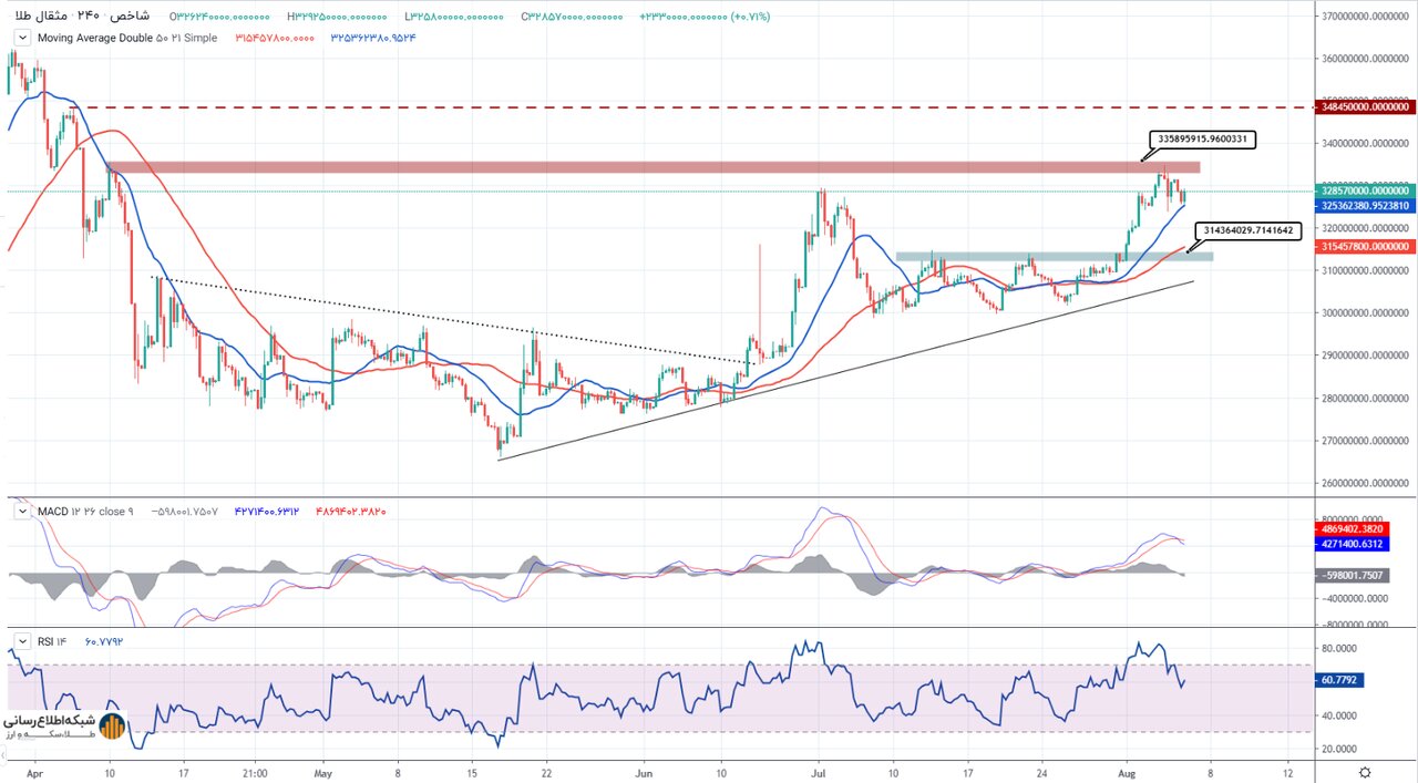 طلا پیشتاز کالاهای وارداتی؛ پشتوانهای برای تقویت ذخایر ارزی و مقابله با تحریمها
