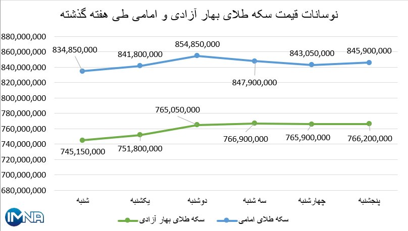 نمودار قیمت سکه بهار آزادی و امامی در هفته گذشته + جدول