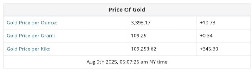 نمودار قیمت طلا ۱۸ مرداد ۱۴۰۴ + قیمت جهانی طلا