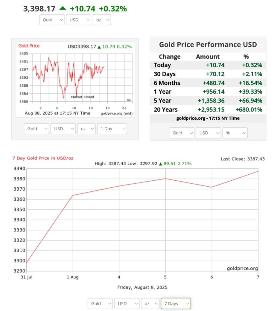 نمودار قیمت طلا ۱۸ مرداد ۱۴۰۴ + قیمت جهانی طلا