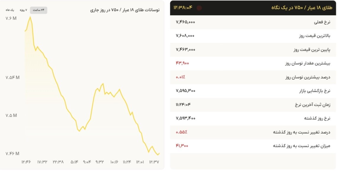 نمودار قیمت طلا ۱۸ مرداد ۱۴۰۴ + قیمت جهانی طلا