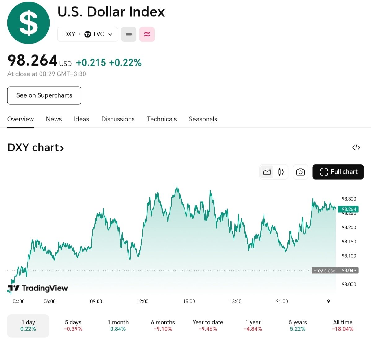 نمودار قیمت دلار ۱۸ مرداد ۱۴۰۴ + شاخص دلار آمریکا