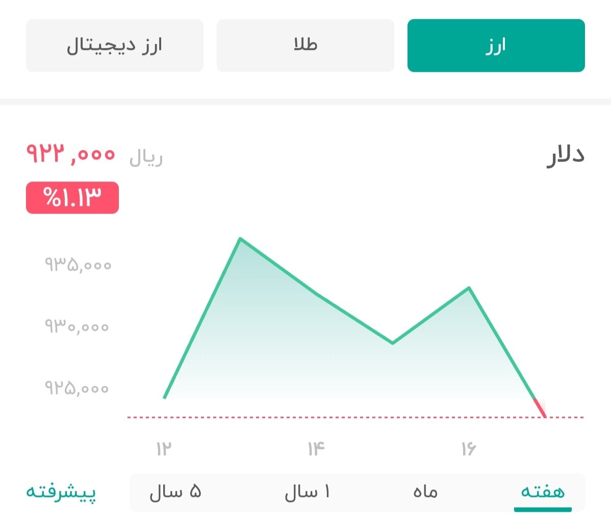 نمودار قیمت دلار ۱۸ مرداد ۱۴۰۴ + شاخص دلار آمریکا