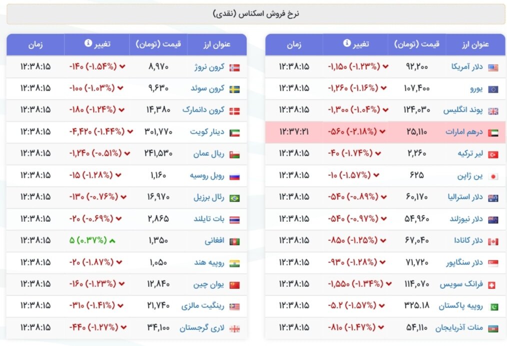 نمودار قیمت دلار ۱۸ مرداد ۱۴۰۴ + شاخص دلار آمریکا