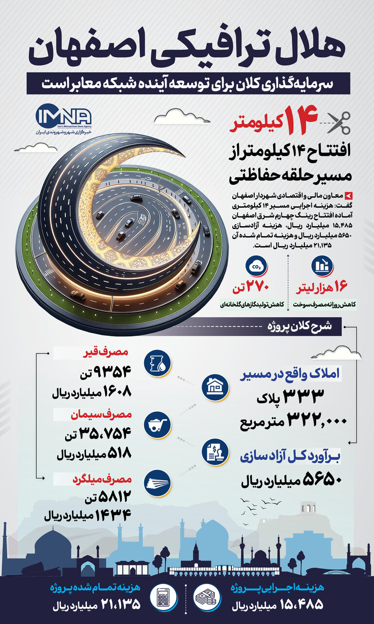 هلال ترافیکی اصفهان، سرمایهگذاری کلان برای توسعه