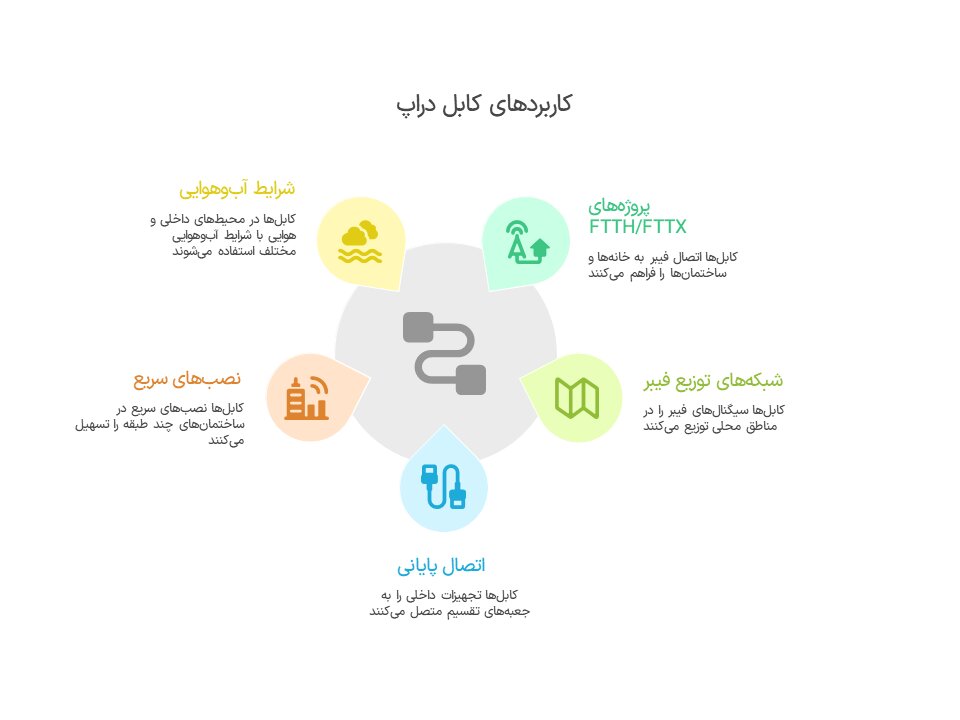 کابل دراپ فیبر نوری چیست؟
