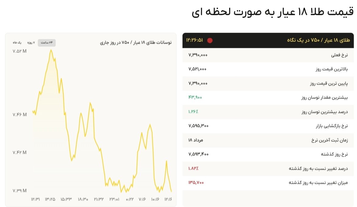 نمودار قیمت طلا ۱۹ مرداد ۱۴۰۴ + قیمت جهانی طلا