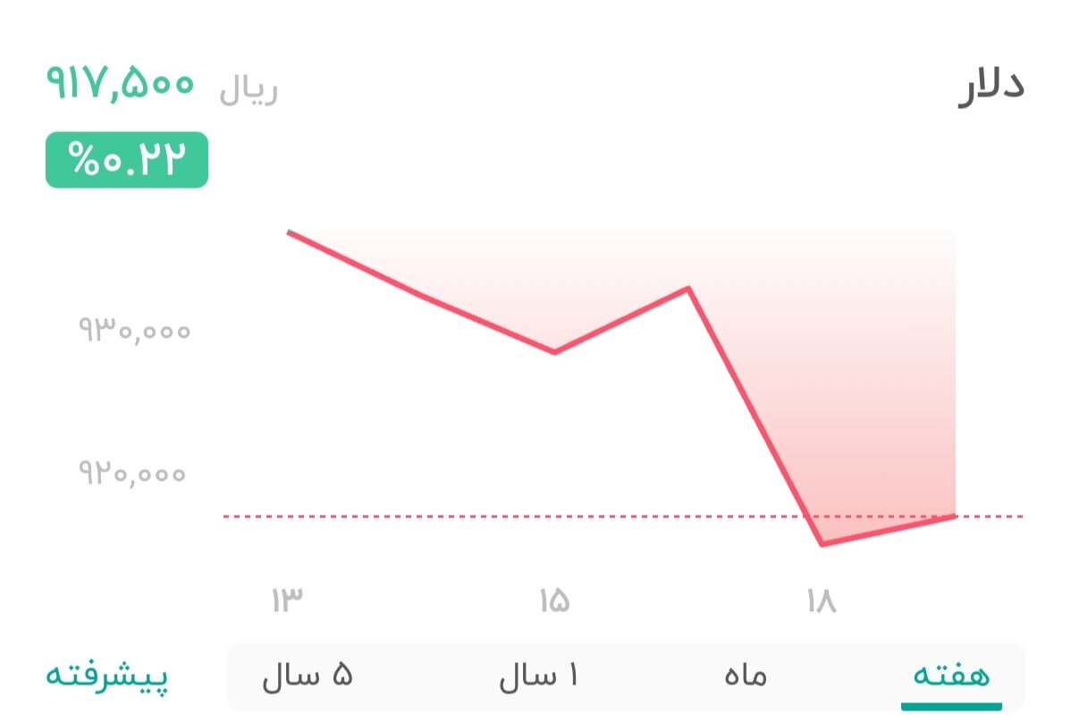 نمودار قیمت دلار ۱۹ مرداد ۱۴۰۴ + شاخص دلار آمریکا