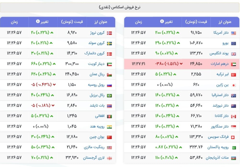 نمودار قیمت دلار ۱۹ مرداد ۱۴۰۴ + شاخص دلار آمریکا