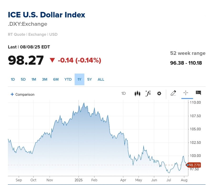 نمودار قیمت دلار ۱۹ مرداد ۱۴۰۴ + شاخص دلار آمریکا