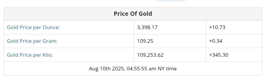 نمودار قیمت طلا ۱۹ مرداد ۱۴۰۴ + قیمت جهانی طلا