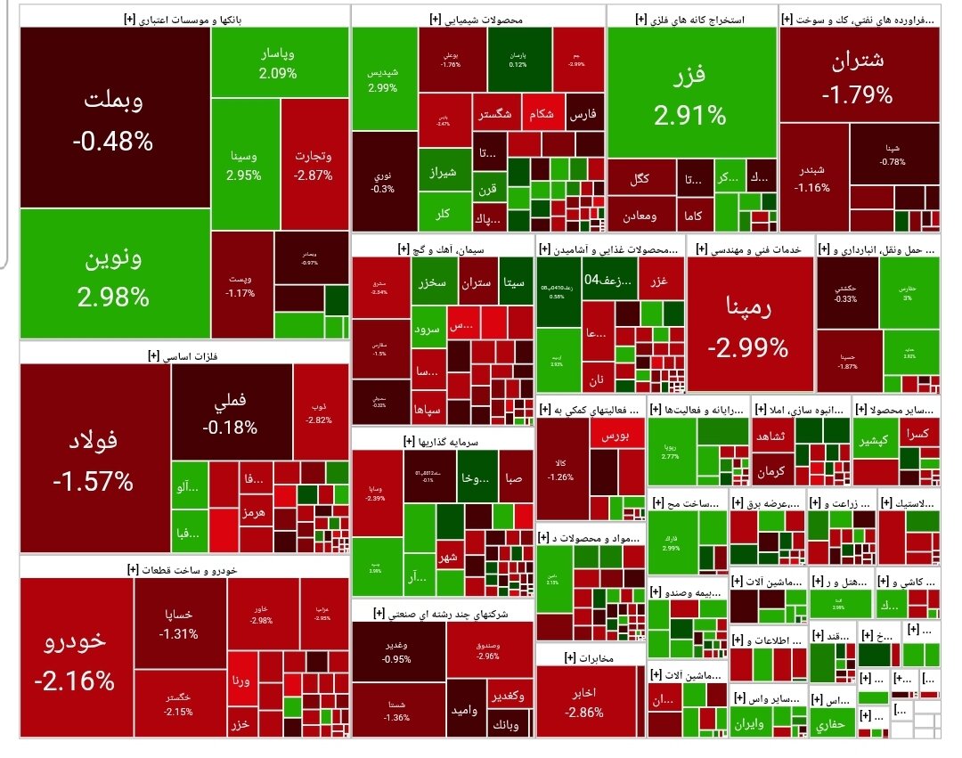 شاخص بورس امروز ۱۹ مرداد /افت ۸ هزار واحدی