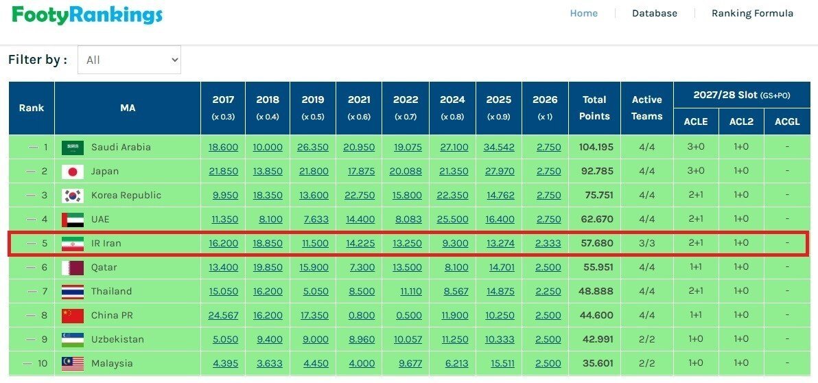کنفدراسیون فوتبال آسیا (AFC) , لیگ قهرمانان آسیا , لیگ نخبگان آسیا ,