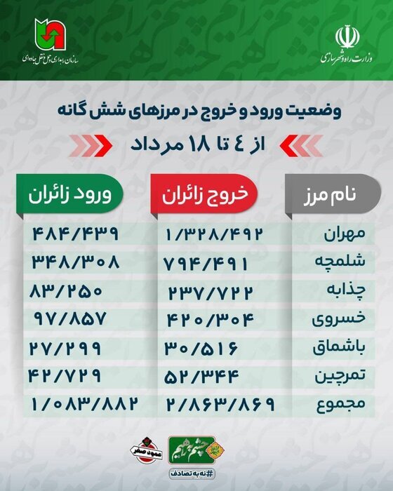 خروج بیش از ۲.۸ میلیون نفر از مرزهای شش‌گانه اربعین
