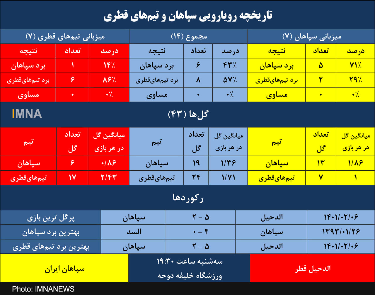 ماجراجویی سپاهان در دوحه برای انتقام از الدحیل