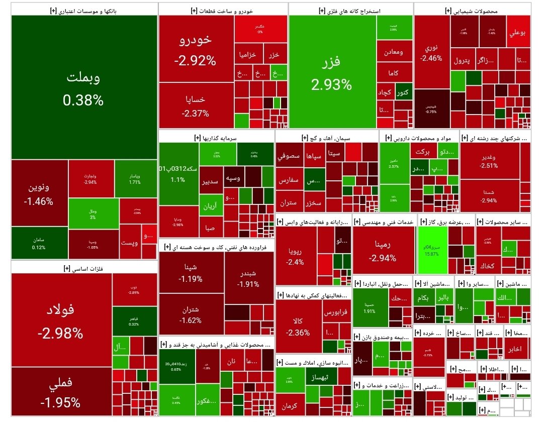 شاخص بورس امروز ۲۰ مرداد / افت ۲۱ هزار واحدی