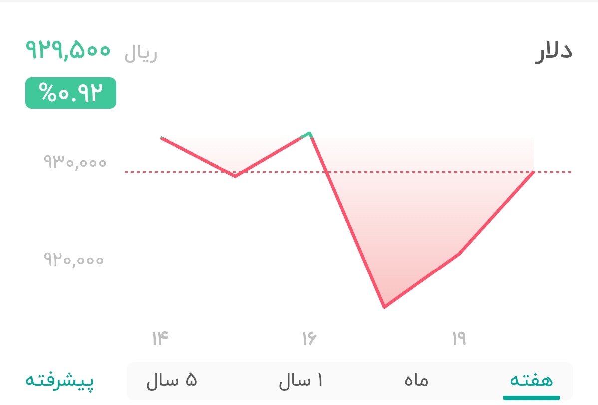 نمودار قیمت دلار ۲۰ مرداد ۱۴۰۴ + شاخص دلار آمریکا