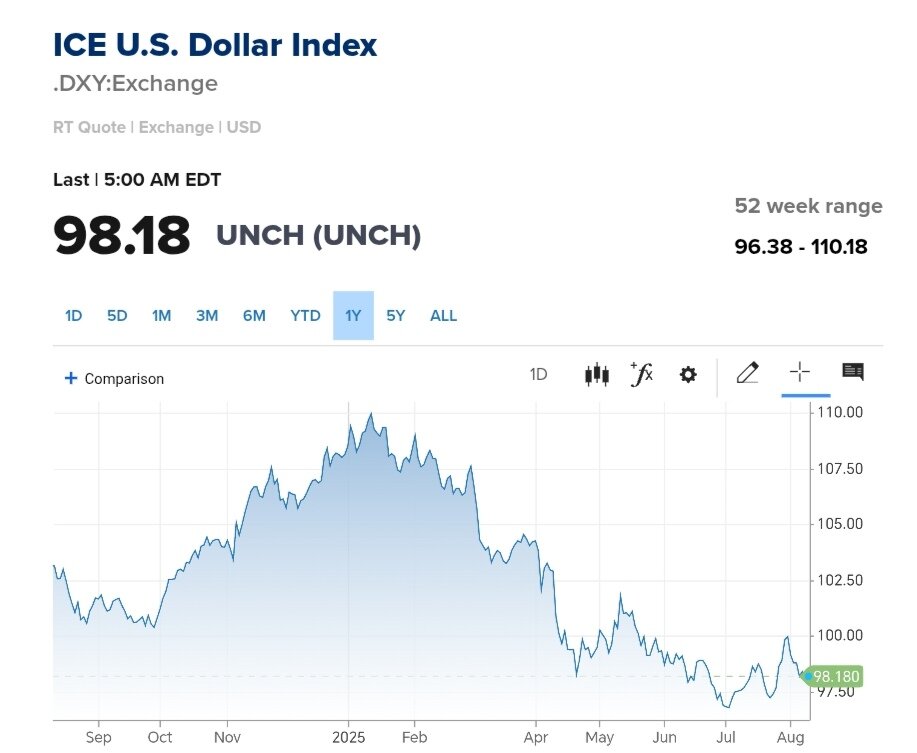 نمودار قیمت دلار ۲۰ مرداد ۱۴۰۴ + شاخص دلار آمریکا
