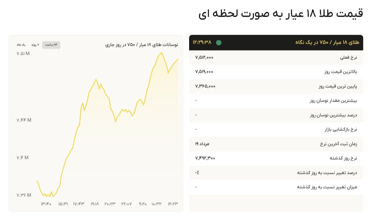 نمودار قیمت طلا ۲۰ مرداد ۱۴۰۴ + قیمت جهانی طلا