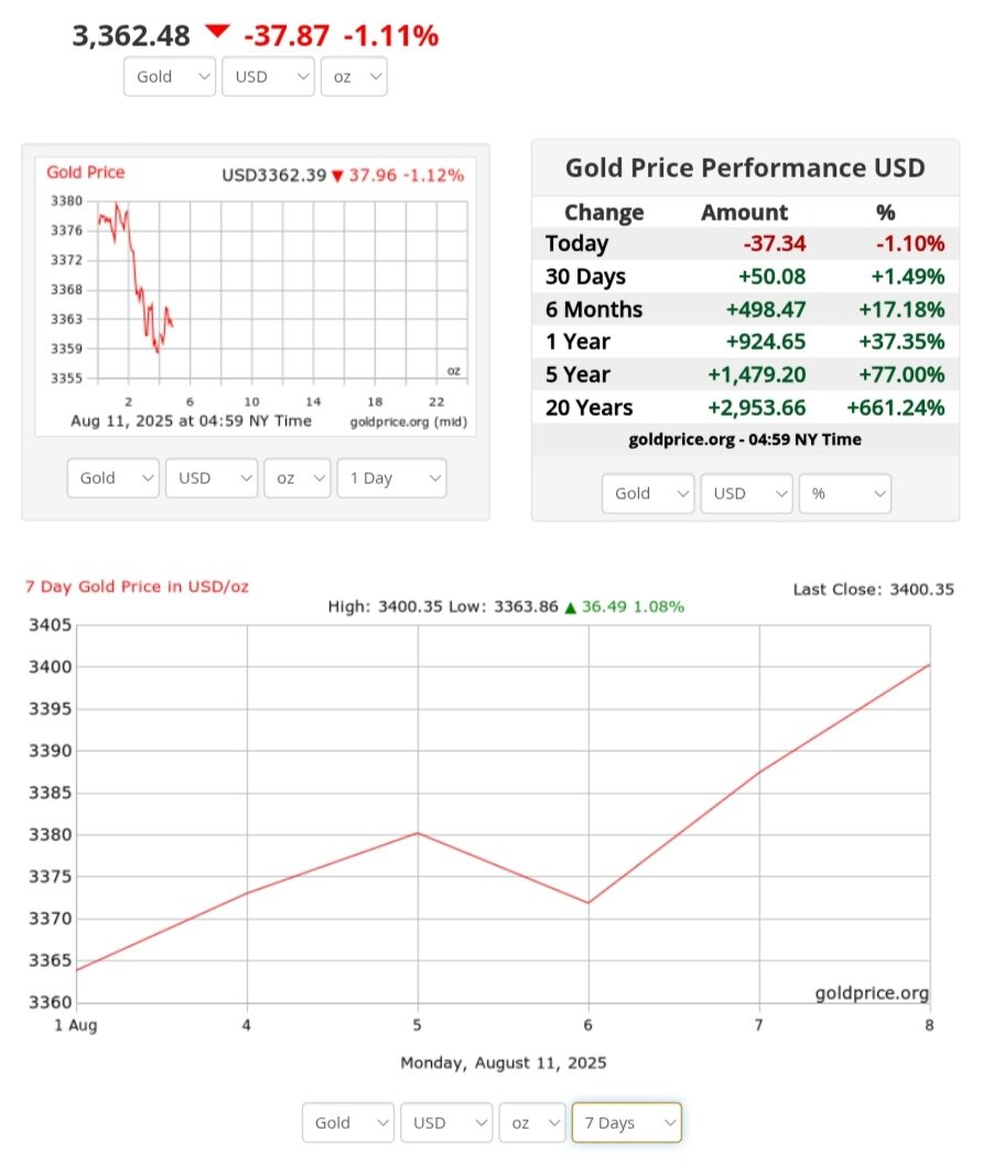 نمودار قیمت طلا ۲۰ مرداد ۱۴۰۴ + قیمت جهانی طلا
