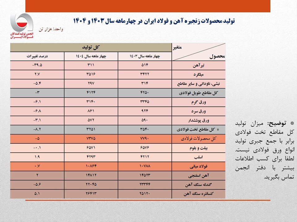 تثبیت نسبی تولید فولاد ایران در چهار ماهه اول ۱۴۰۴ با رشد ۰.۷ درصدی