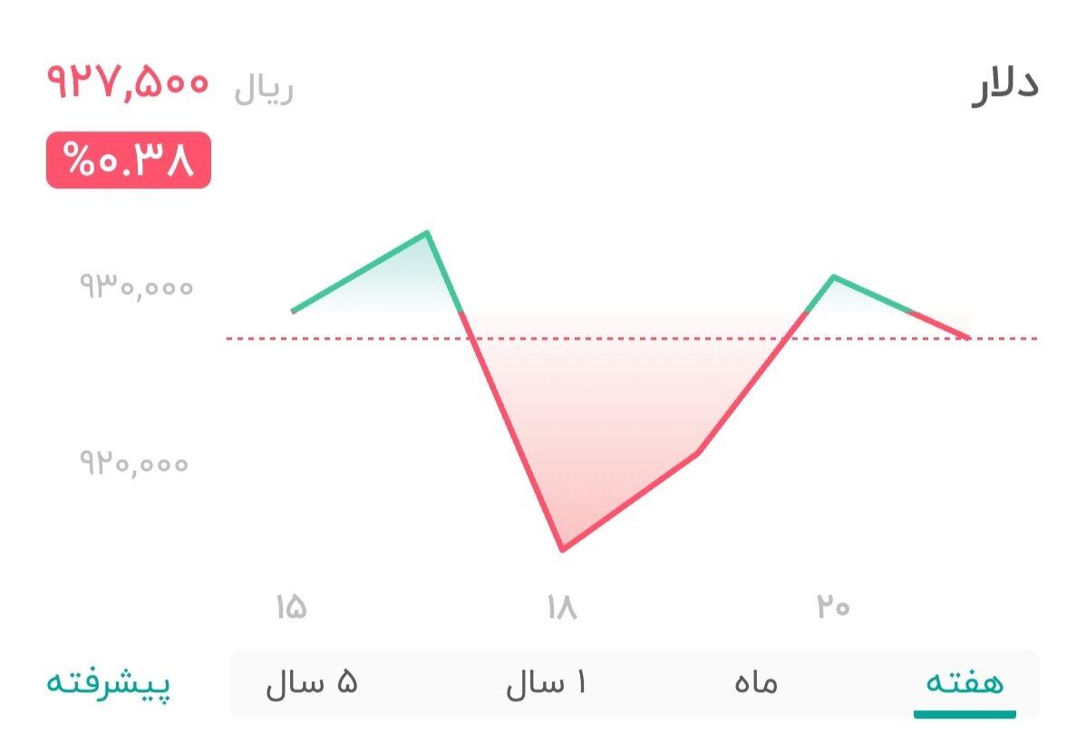نمودار قیمت دلار ۲۱ مرداد ۱۴۰۴ + شاخص دلار آمریکا
