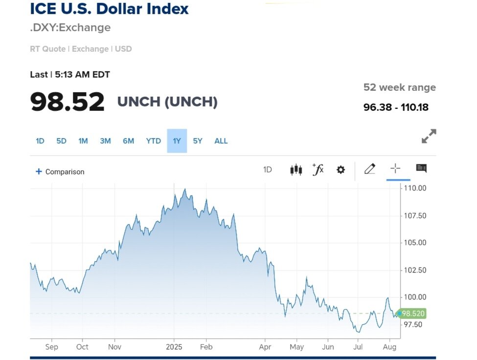 نمودار قیمت دلار ۲۱ مرداد ۱۴۰۴ + شاخص دلار آمریکا
