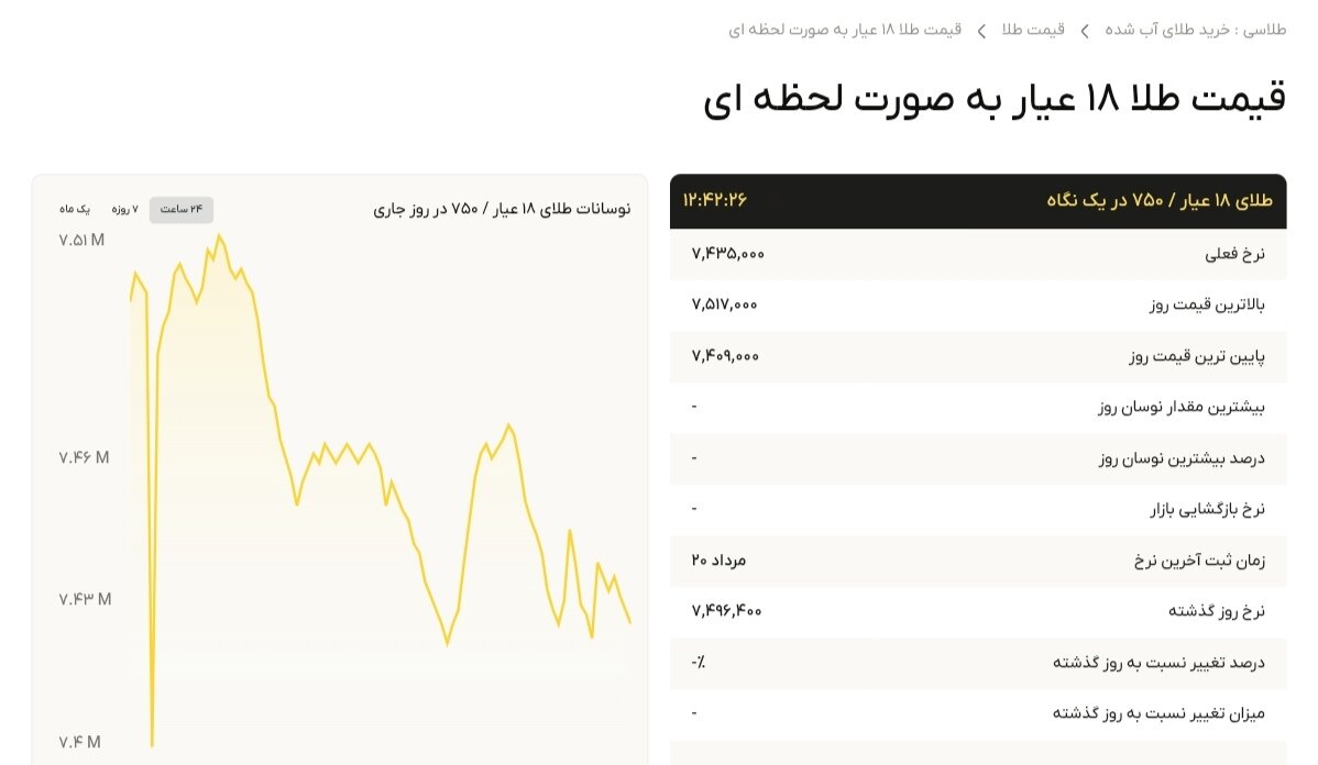 نمودار قیمت طلا ۲۱ مرداد ۱۴۰۴ + قیمت جهانی طلا