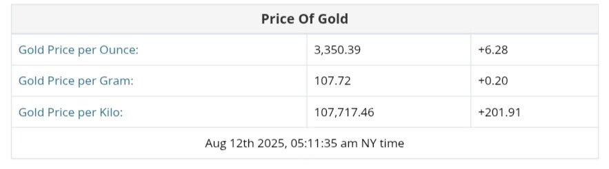نمودار قیمت طلا ۲۱ مرداد ۱۴۰۴ + قیمت جهانی طلا