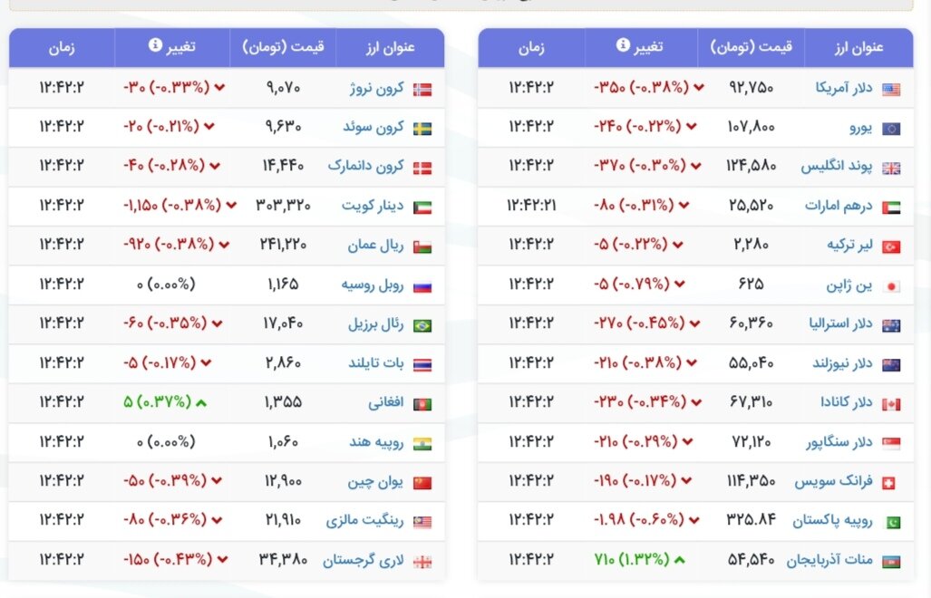 نمودار قیمت دلار ۲۱ مرداد ۱۴۰۴ + شاخص دلار آمریکا