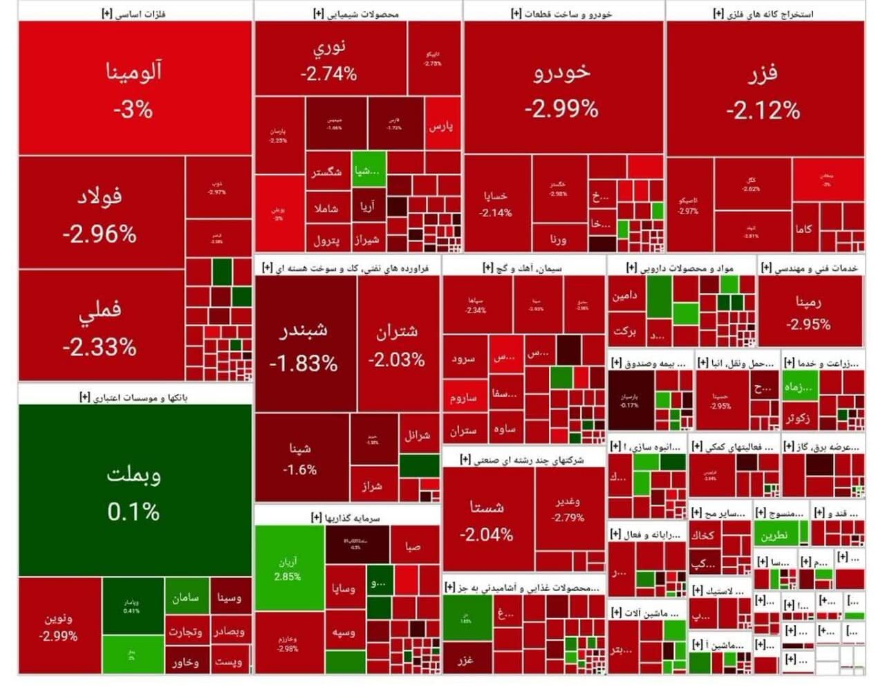 شاخص بورس امروز ۲۱ مرداد / افت ۳۰ هزار واحدی