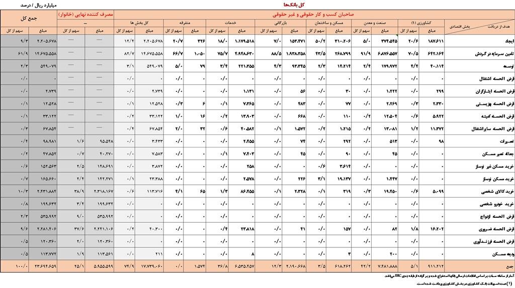 افزایش ۳۴.۱ درصدی تسهیلات پرداختی بانکها در ۴ ماه نخست سال ۱۴۰۴