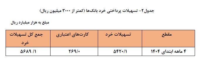 افزایش ۳۴.۱ درصدی تسهیلات پرداختی بانکها در ۴ ماه نخست سال ۱۴۰۴