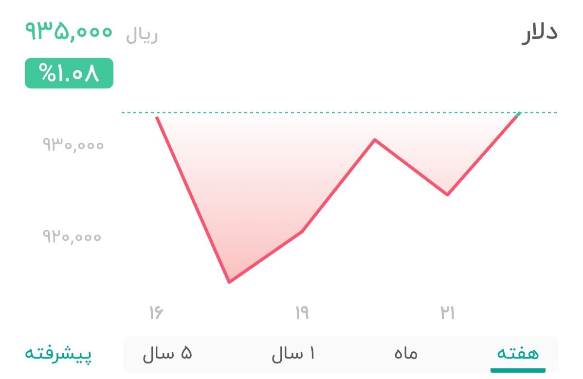 نمودار قیمت دلار ۲۲ مرداد ۱۴۰۴ + شاخص دلار آمریکا