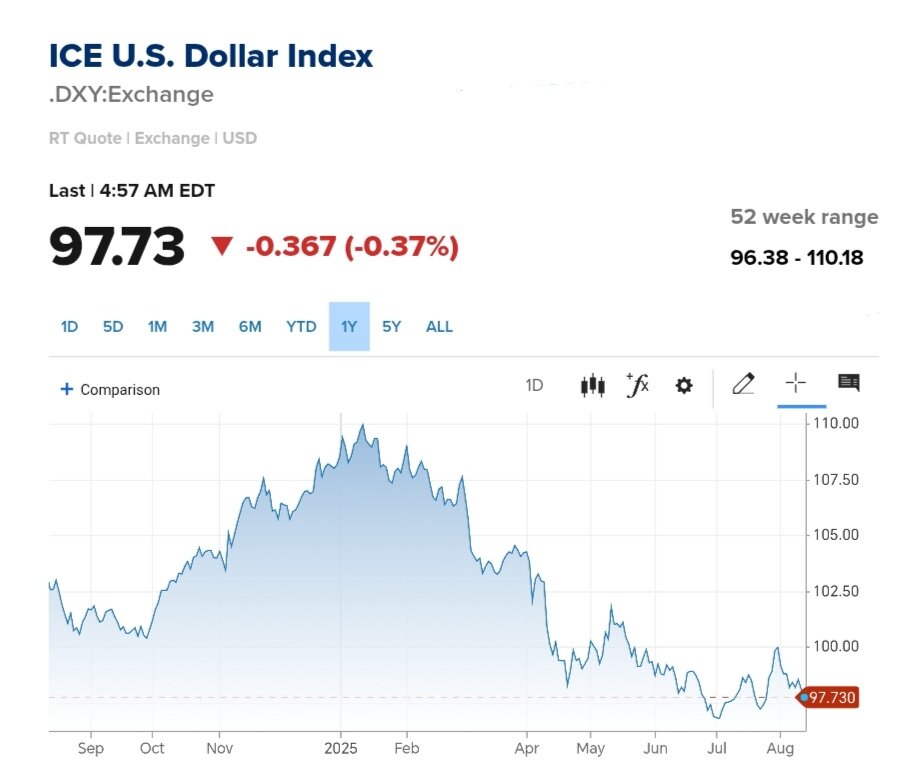 نمودار قیمت دلار ۲۲ مرداد ۱۴۰۴ + شاخص دلار آمریکا