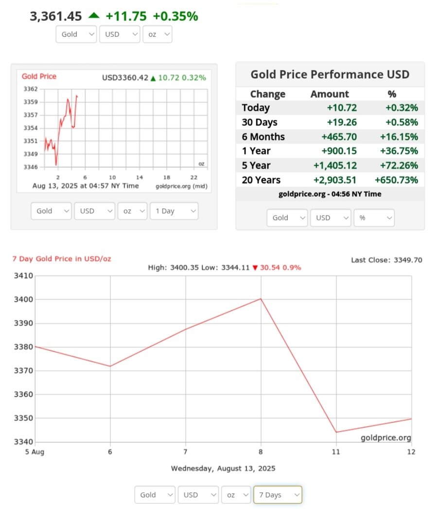 نمودار قیمت طلا ۲۲ مرداد ۱۴۰۴ + قیمت جهانی طلا