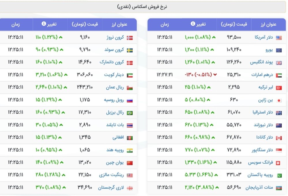 نمودار قیمت دلار ۲۲ مرداد ۱۴۰۴ + شاخص دلار آمریکا