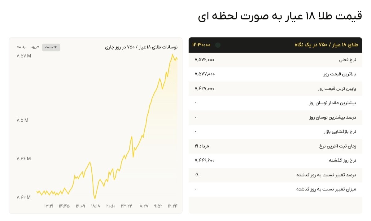 نمودار قیمت طلا ۲۲ مرداد ۱۴۰۴ + قیمت جهانی طلا