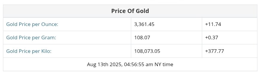 نمودار قیمت طلا ۲۲ مرداد ۱۴۰۴ + قیمت جهانی طلا