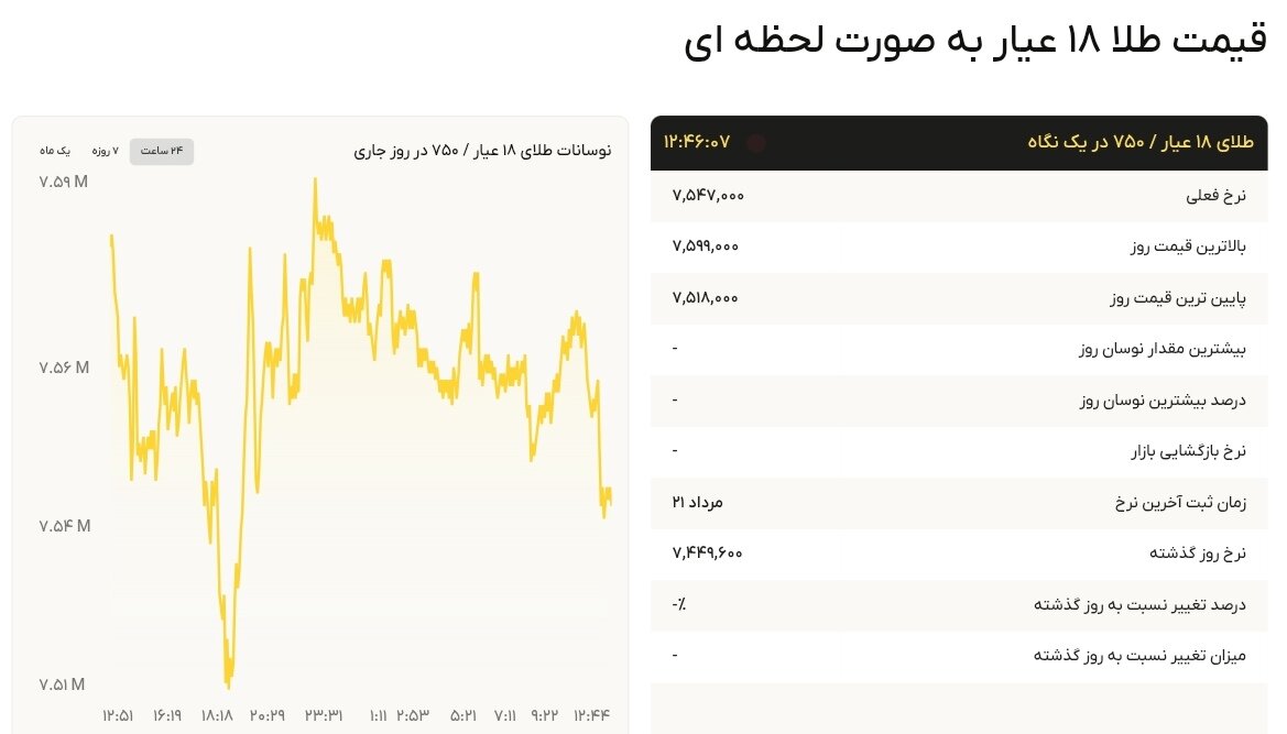 نمودار قیمت طلا ۲۳ مرداد ۱۴۰۴ + قیمت جهانی طلا