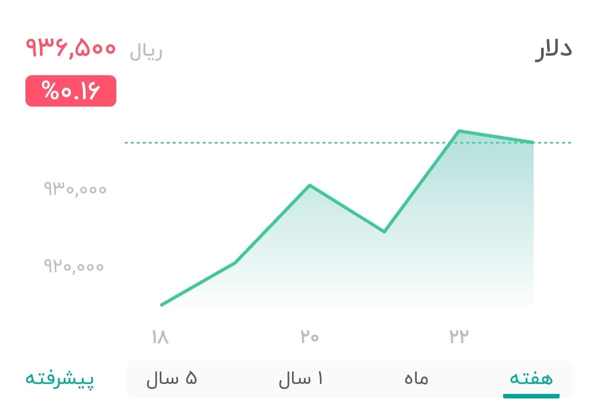 نمودار قیمت دلار ۲۳ مرداد ۱۴۰۴ + شاخص دلار آمریکا