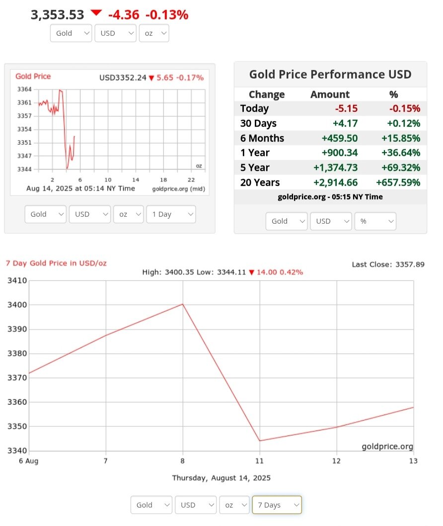 نمودار قیمت طلا ۲۳ مرداد ۱۴۰۴ + قیمت جهانی طلا