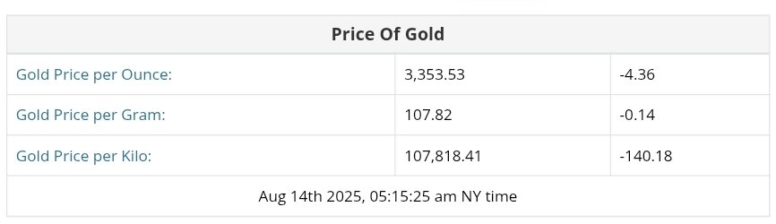 نمودار قیمت طلا ۲۳ مرداد ۱۴۰۴ + قیمت جهانی طلا