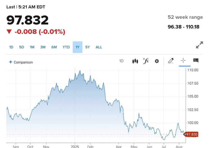 نمودار قیمت دلار ۲۳ مرداد ۱۴۰۴ + شاخص دلار آمریکا