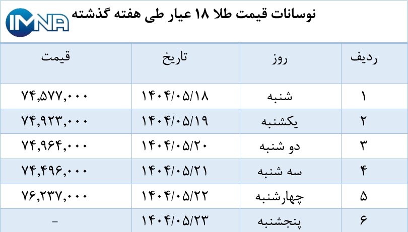 نمودار قیمت طلا در هفته گذشته + جدول