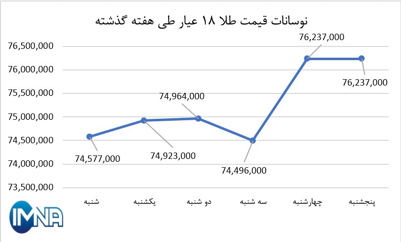 نمودار قیمت طلا در هفته گذشته + جدول